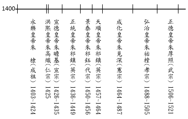 明朝年表-左