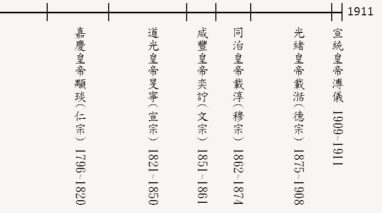 清朝年表-右