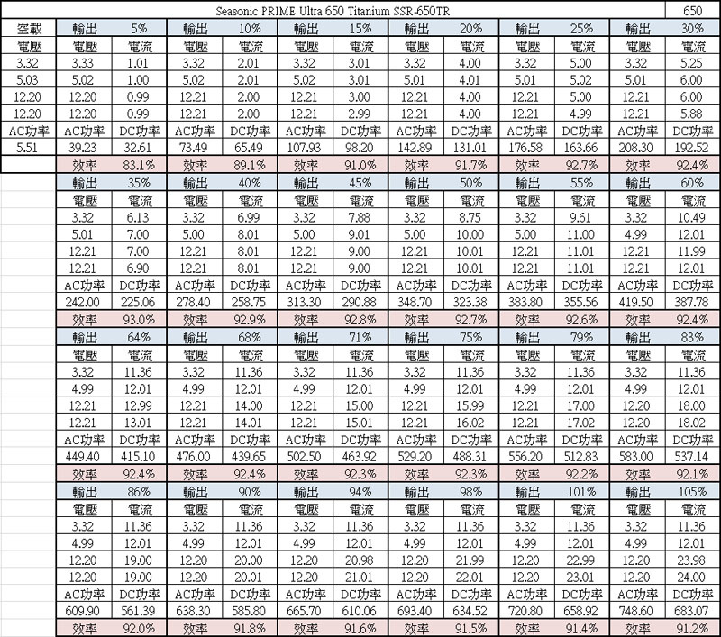 海韻PRIME Ultra Titanium 650W(SSR-650TR)電源供應器測試@ 港都狼窩