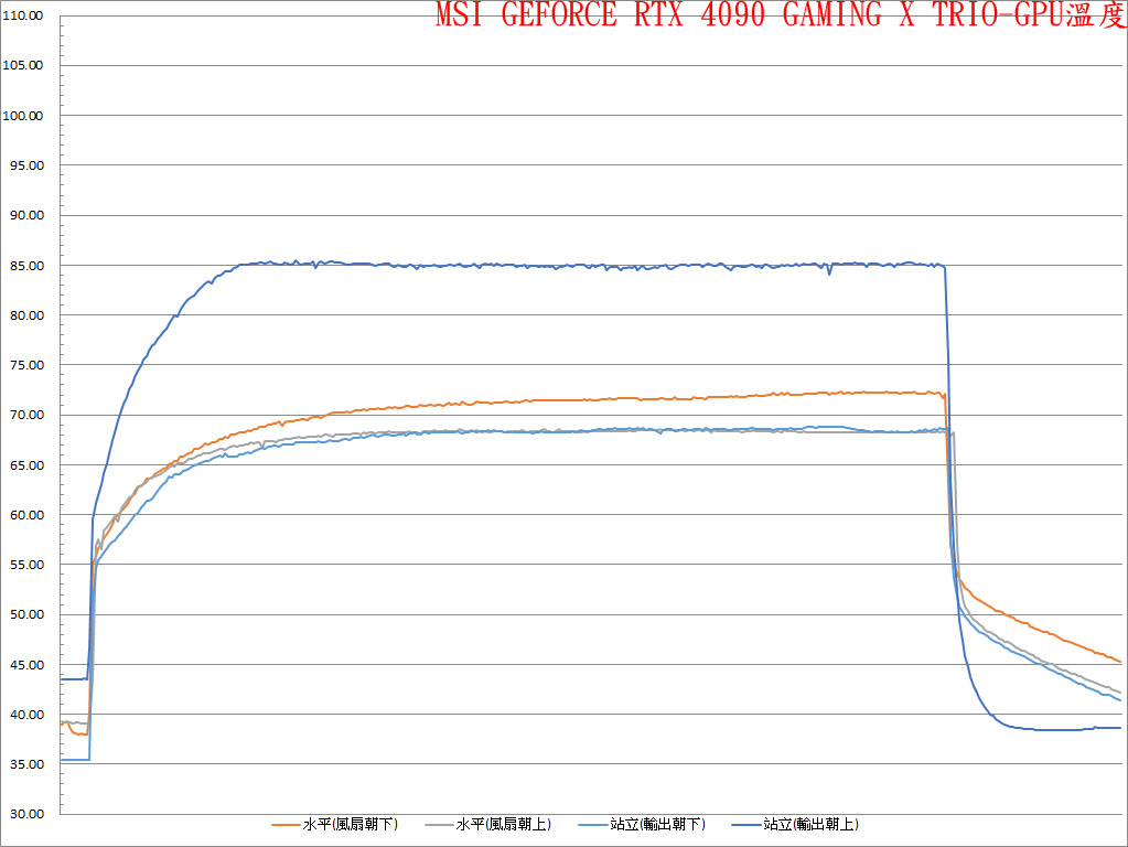 不同散熱方案GEFORCE RTX 4090顯示卡安裝方向對