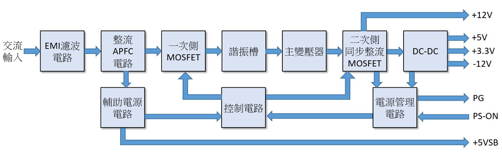 認識電腦交換式電源供應器-半橋諧振篇