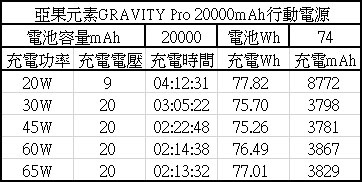 亞果元素 GRAVITY Pro 100W 極速快充行動電源