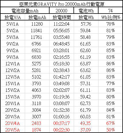 亞果元素 GRAVITY Pro 100W 極速快充行動電源