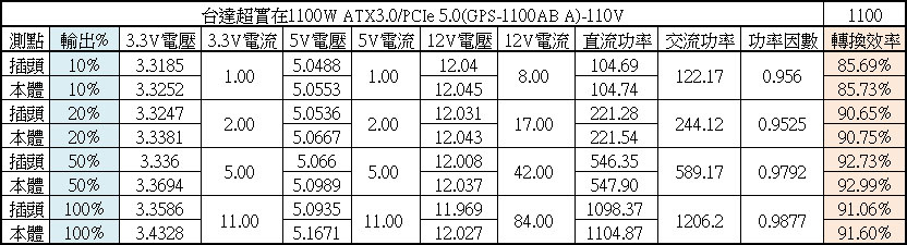 台達超實在ATX 3.0 1100W白金全模組化電源開箱