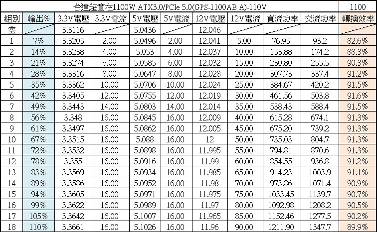 台達超實在ATX 3.0 1100W白金全模組化電源開箱