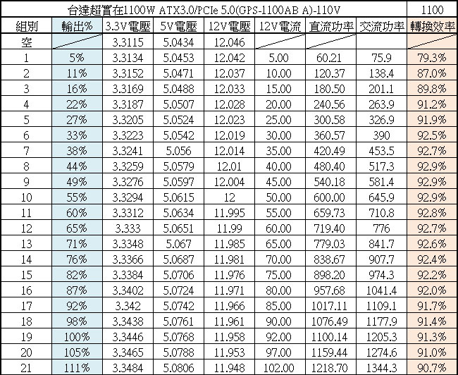 台達超實在ATX 3.0 1100W白金全模組化電源開箱