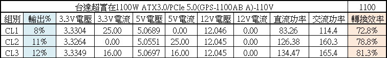 台達超實在ATX 3.0 1100W白金全模組化電源開箱