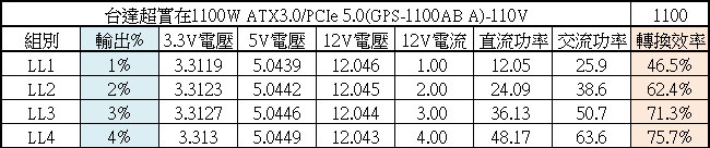 台達超實在ATX 3.0 1100W白金全模組化電源開箱