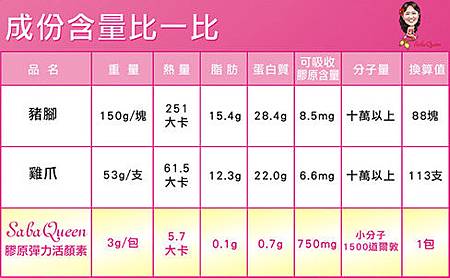 喝1包SabaQueen膠原彈力活顏素所攝取到的膠原蛋白