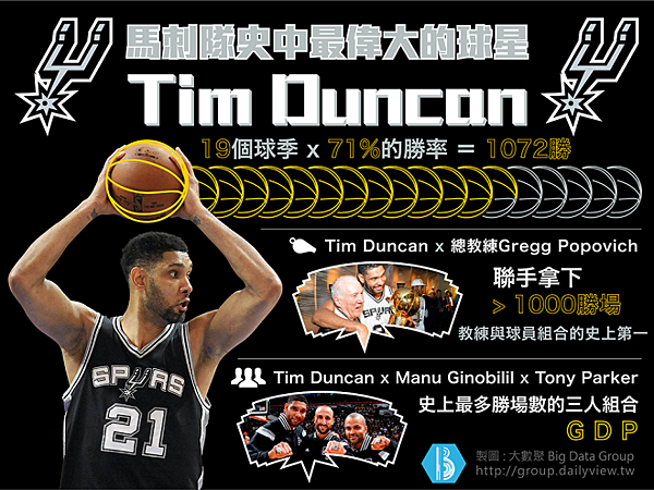 低調，忠誠，偉大-馬刺隊史最偉大球星Tim-Duncan-圖1