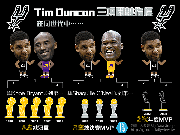 低調，忠誠，偉大-馬刺隊史最偉大球星Tim-Duncan-圖3