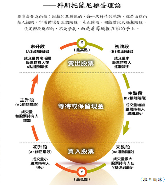 德國股神安德烈 科斯托蘭尼八大經典語錄 Wongliin 痞客邦