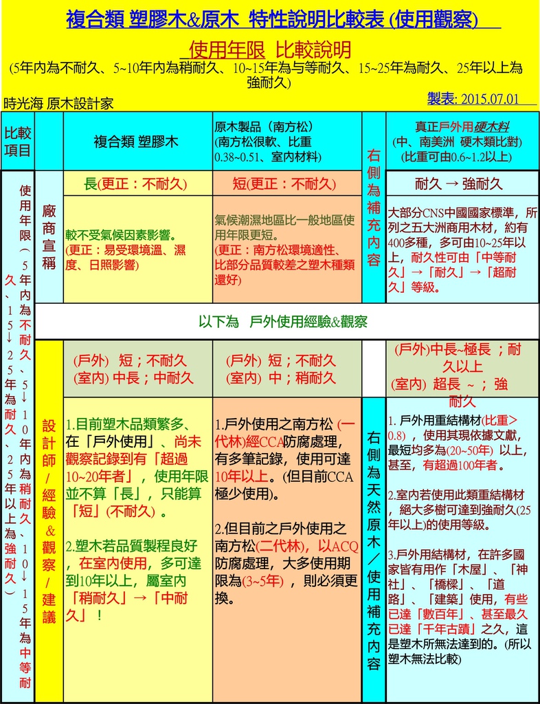 06使用年限