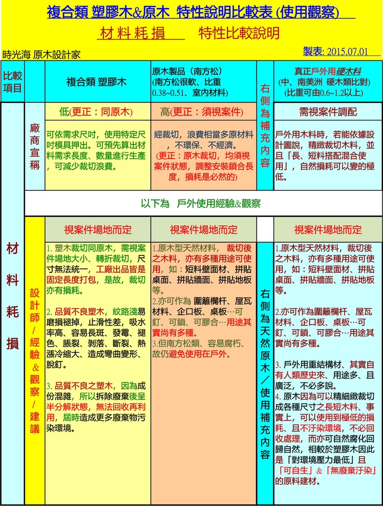 08材料損耗