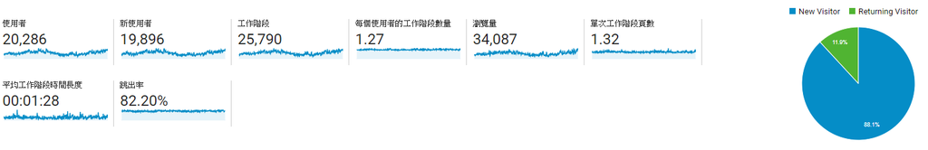 [用痞客邦玩數位行銷] 過去一年的數據洞察