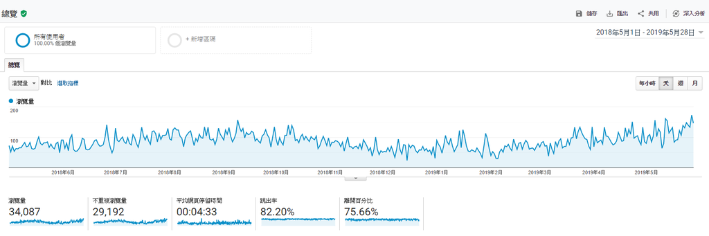 [用痞客邦玩數位行銷] 過去一年的數據洞察