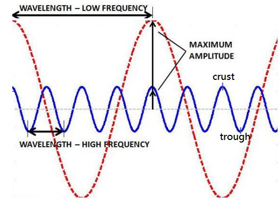 Toefl分類單字 Physics 物理學 Sound 聲音 字神帝國英語天地 痞客邦