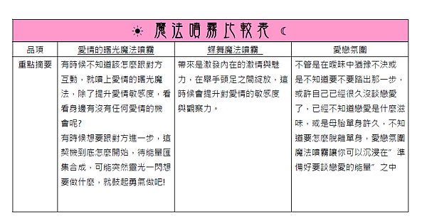 魔法噴霧比較表1