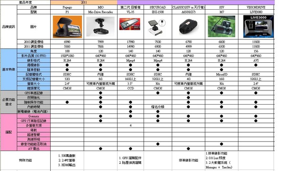 行車紀錄器比較表