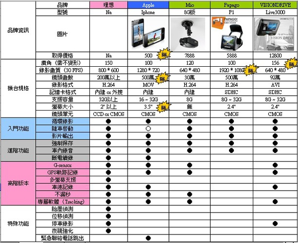 整理表