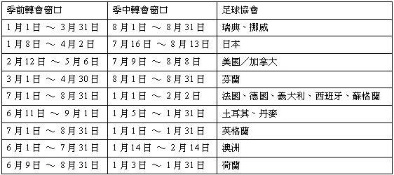 轉會窗口new