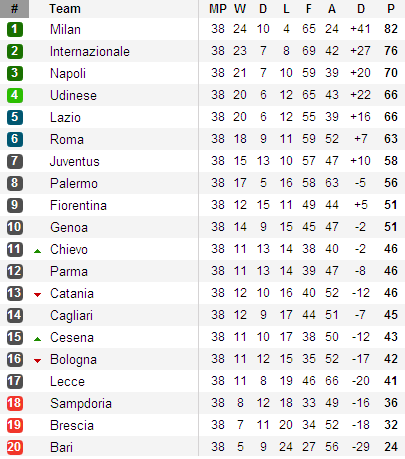 10-11 Serie A Table.PNG