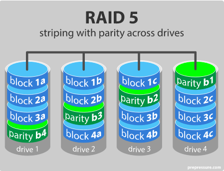 RAID 5