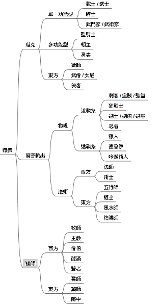 遊戲世界觀設定：職業樹狀圖