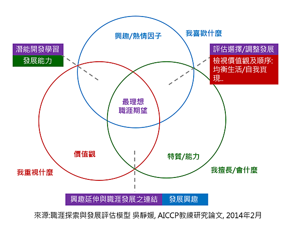 職涯探索與發展評估模型