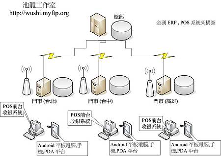 金湧 ERPPOS 系統架構圖