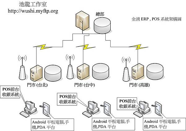 金湧 ERPPOS 系統架構圖