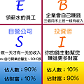 ESBI財富象限圖 財富自由 被動收入.png