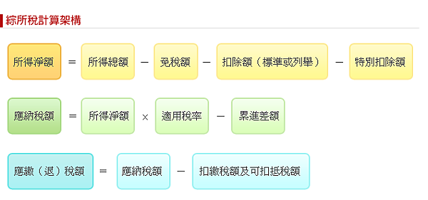 2020 綜合所得稅怎麼算 範例 所得稅如何計算