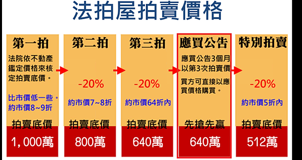 黃正雄法拍屋流程.png