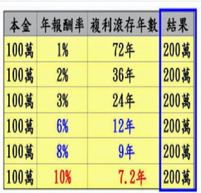 72法則 72法則試算 72法則計算機 72法則log 72法則定義 72法則投資 儲蓄險72法則 72法則算法 何謂72法則 72法則計算 72法則怎麼算 72法則怎哦用 72法則是什麼.jpg