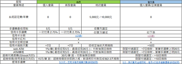 智付通 金流信用卡手續費總 整理.png