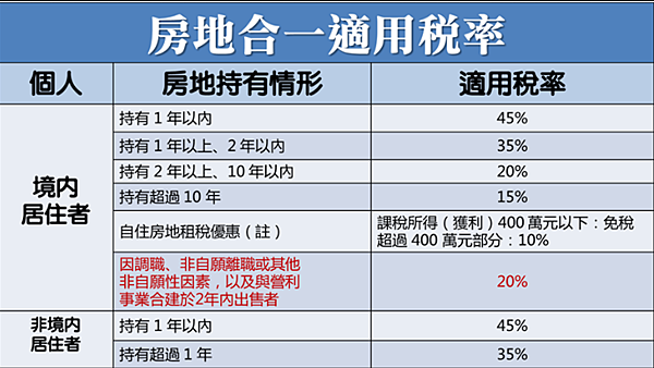 房地合一稅適用稅率怎麼算