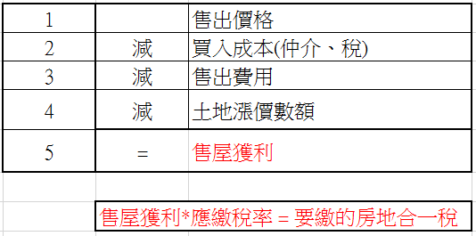 房地合一稅計算整理