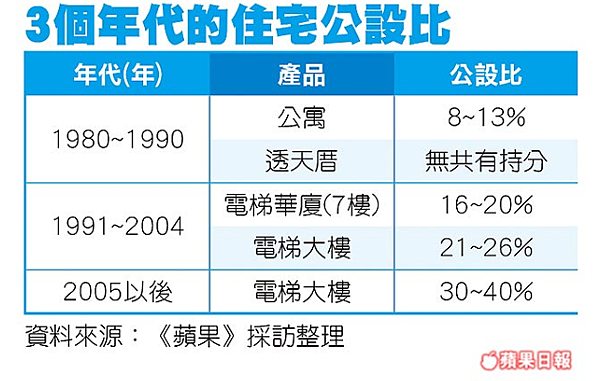 公寓 透天 華廈 電梯大樓合理公設比  