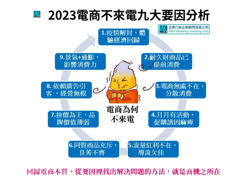 2023電商不來電要因分析.jpg