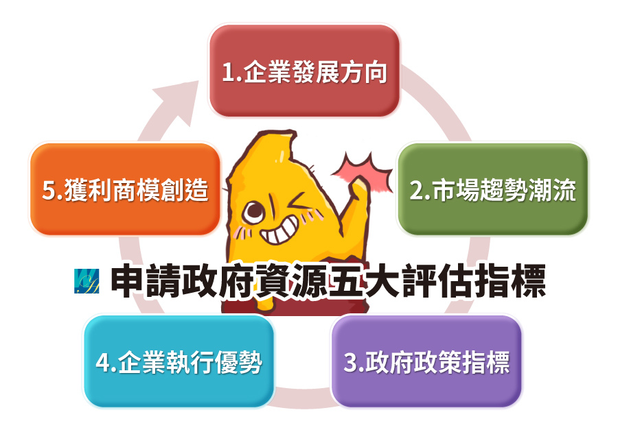 2024-12-活意-申請政府資源五大評估.jpg