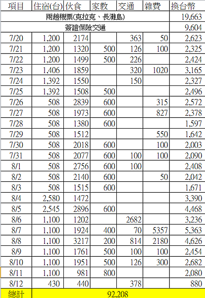 2025暑假_小荳之克拉克、長灘島自助遊學~花費篇