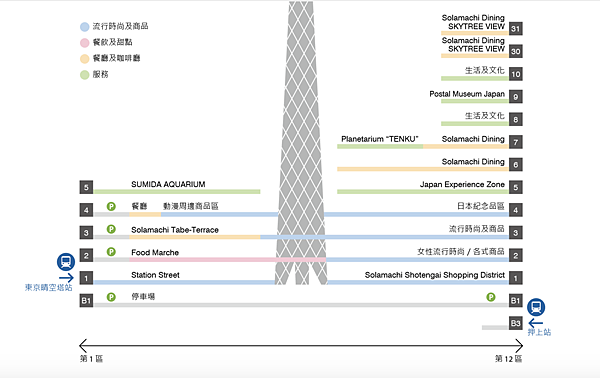 晴空塔樓層介紹.png