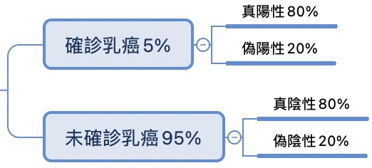 貝氏定理解題示意圖.jpg