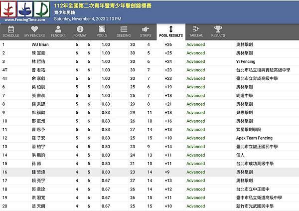 不斷反轉的112年全國第二次青年暨青少年擊劍錦標賽