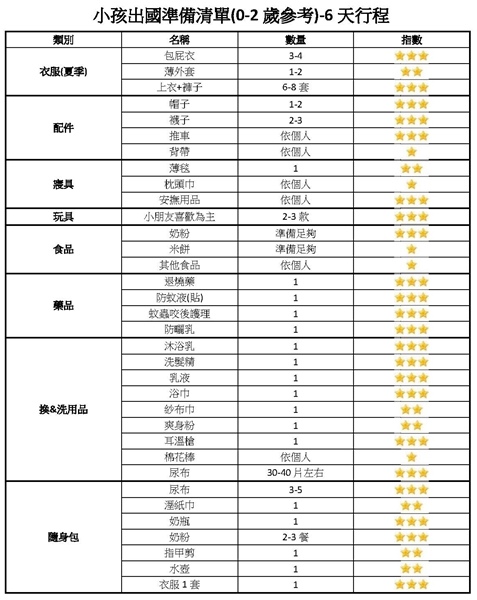 小孩出國準備清單