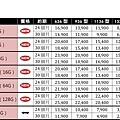 103.10 中華電信「4G極速方案」