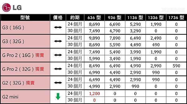 103.11 中華電信「4G極速方案」