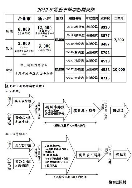 各縣市補助