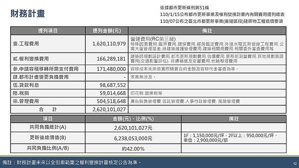 1111223東華街案-自辦公聽會簡報(都更) K_頁面_12